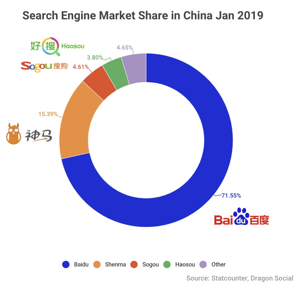 Baidu market share in China March 2019 WeChat Official Agency